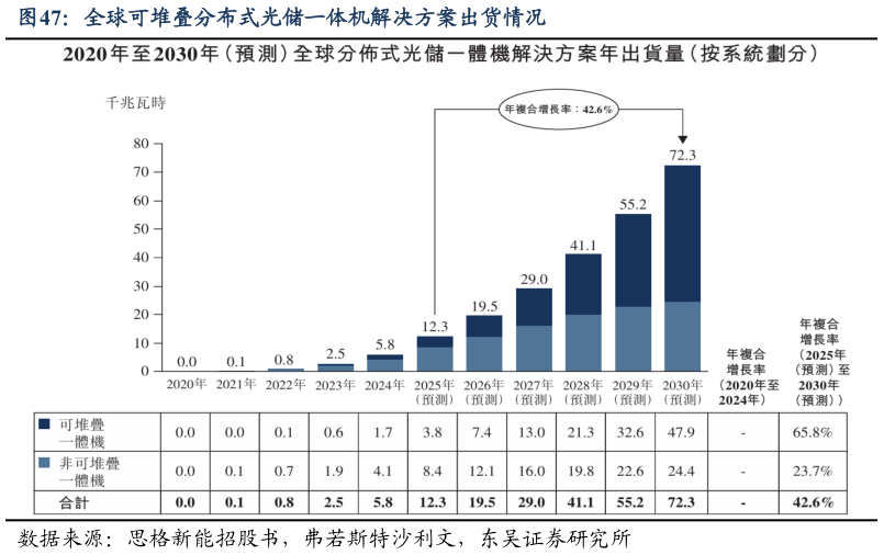 一起讨论下全球可堆叠分布式光储一体机解决方案出货情况