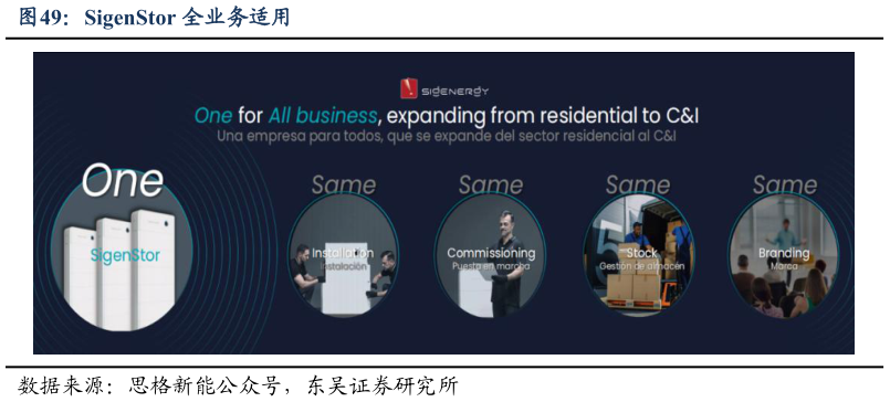 谁能回答SigenStor 全业务适用