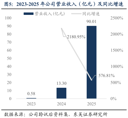 如何看待2023-2025 年公司营业收入（亿元）及同比增速