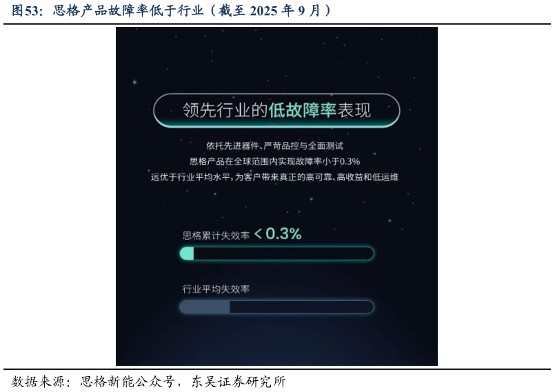 如何看待思格产品故障率低于行业（截至 2025 年 9 月）