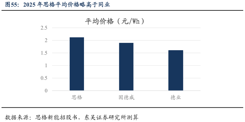 如何才能2025 年思格平均价格略高于同业