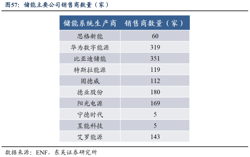 如何了解储能主要公司销售商数量（家）