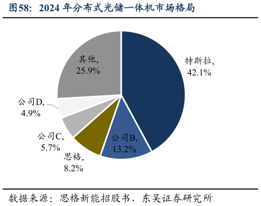 想关注一下2024 年分布式光储一体机市场格局