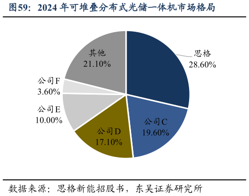 一起讨论下2024 年可堆叠分布式光储一体机市场格局