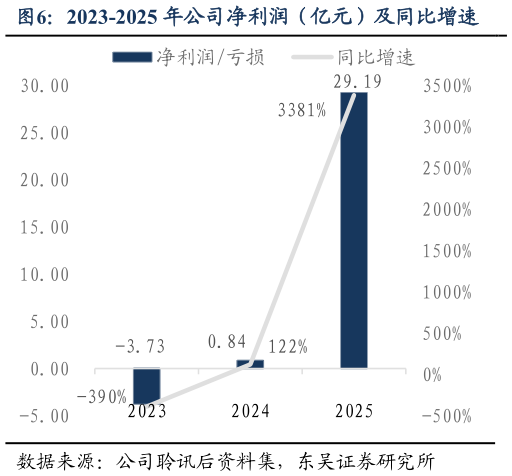 想问下各位网友2023-2025 年公司净利润（亿元）及同比增速
