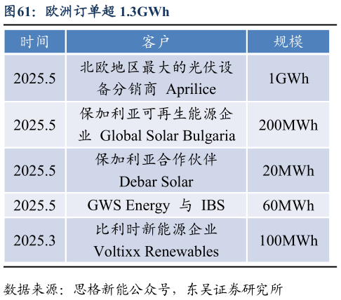 如何了解欧洲订单超 1.3GWh