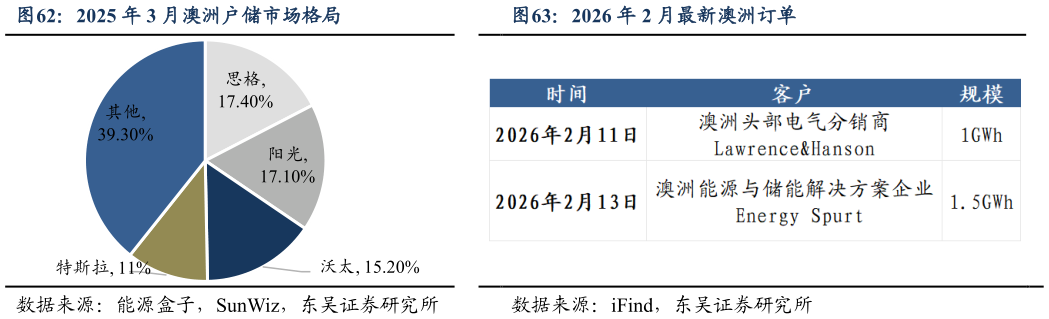 如何看待2025 年 3 月澳洲户储市场格局2026 年 2 月最新澳洲订单
