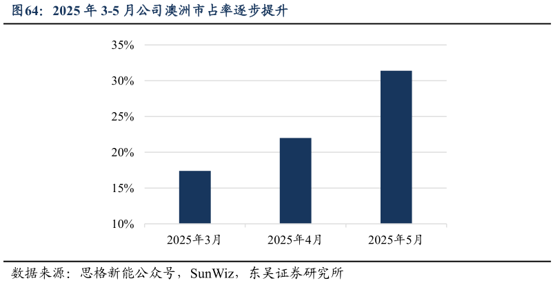 咨询下各位2025 年 3-5 月公司澳洲市占率逐步提升