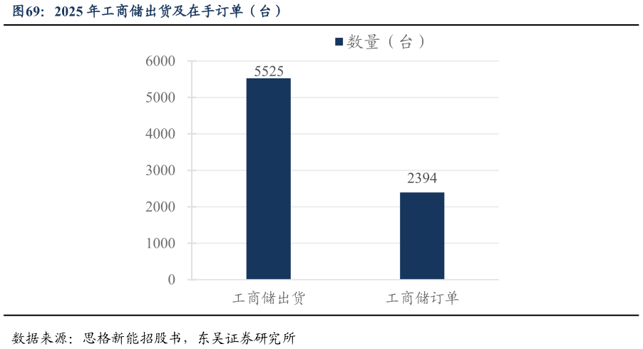 请问一下2025 年工商储出货及在手订单（台）