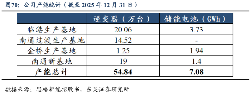我想了解一下公司产能统计（截至 2025 年 12 月 31 日）