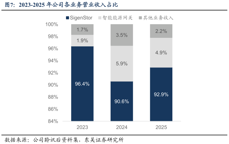 怎样理解2023-2025 年公司各业务营业收入占比