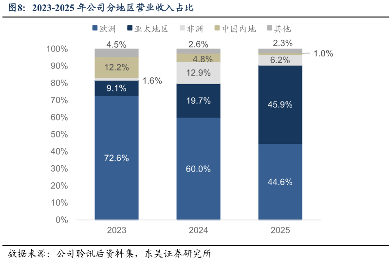 各位网友请教一下2023-2025 年公司分地区营业收入占比