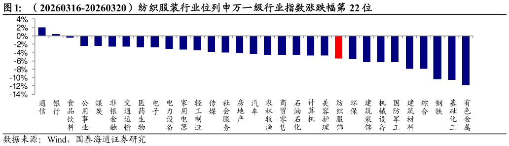 请问一下（20260316-20260320）纺织服装行业位列申万一级行业指数涨跌幅第 22 位