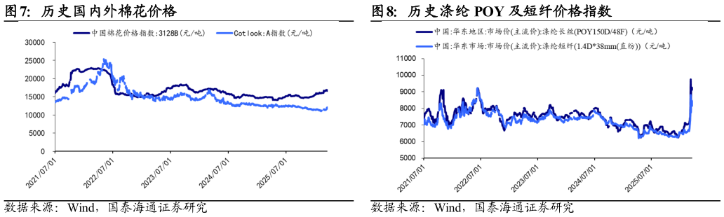 请问一下历史国内外棉花价格历史涤纶 POY 及短纤价格指数