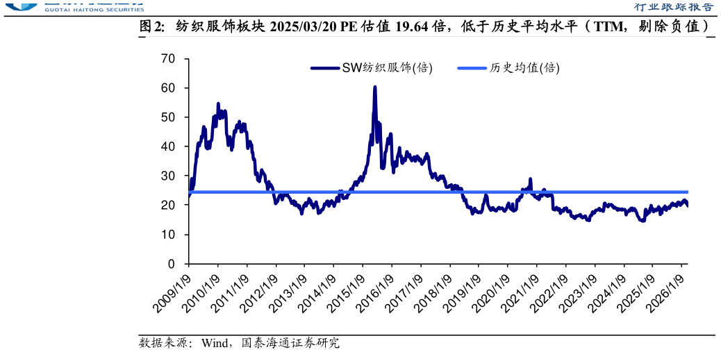 如何看待纺织服饰板块 20250320 PE 估值 19.64 倍，低于历史平均水平（TTM，剔除负值）