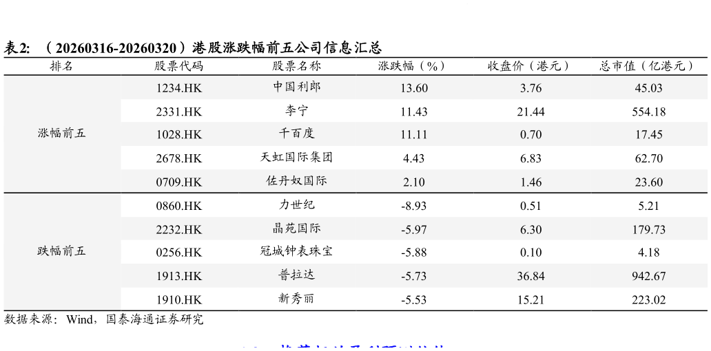 如何看待（20260316-20260320）港股涨跌幅前五公司信息汇总