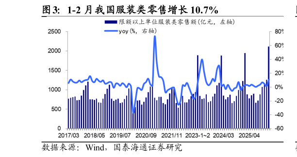 如何才能1-2 月我国服装类零售增长 10.7%