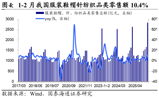 如何才能1-2 月我国服装鞋帽针纺织品类零售额 10.4%