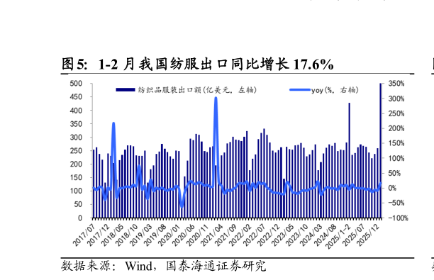 请问一下1-2 月我国纺服出口同比增长 17.6%