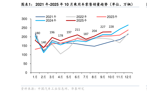 想问下各位网友2021 年-2025 年 10 月乘用车零售销量趋势(单位、万辆)?