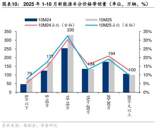 一起讨论下2025 年 1-10 月新能源车分价格带销量(单位,万辆、%)?