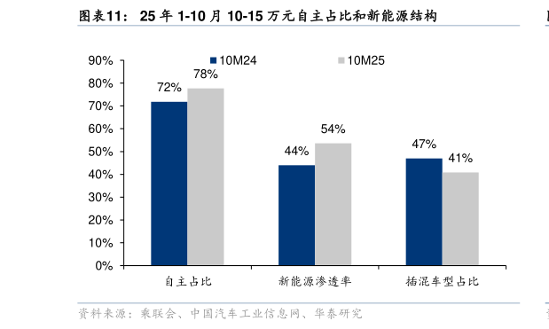 咨询大家25 年 1-10 月 10-15 万元自主占比和新能源结构?