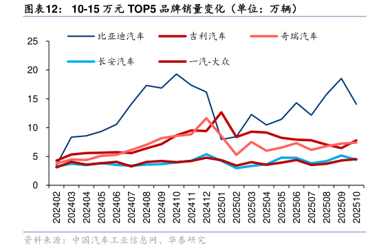 各位网友请教一下10-15 万元 TOP5 品牌销量变化(单位:万辆)?