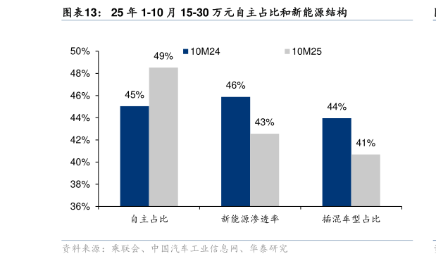 咨询大家25 年 1-10 月 15-30 万元自主占比和新能源结构?