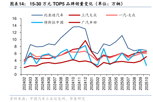 怎样理解15-30 万元 TOP5 品牌销量变化（单位：万辆）?