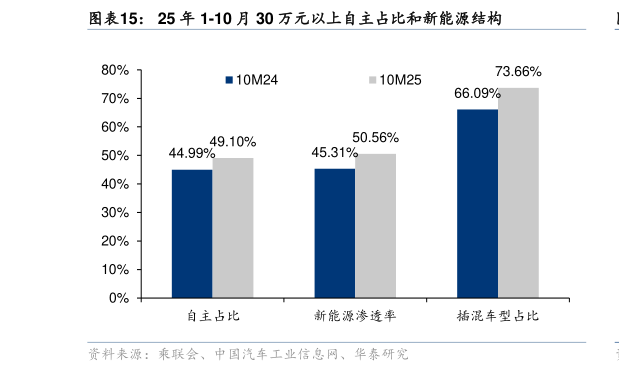 咨询下各位25 年 1-10 月 30 万元以上自主占比和新能源结构?