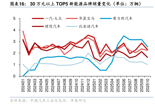 如何了解30 万元以上 TOP5 新能源品牌销量变化（单位：万辆）?