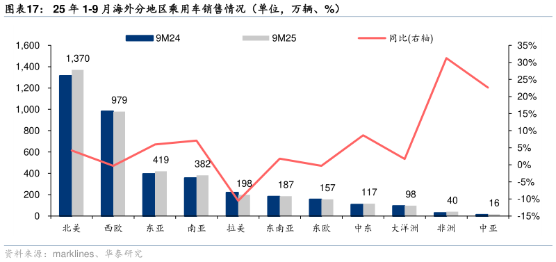 一起讨论下25 年 1-9 月海外分地区乘用车销售情况（单位，万辆、%）?