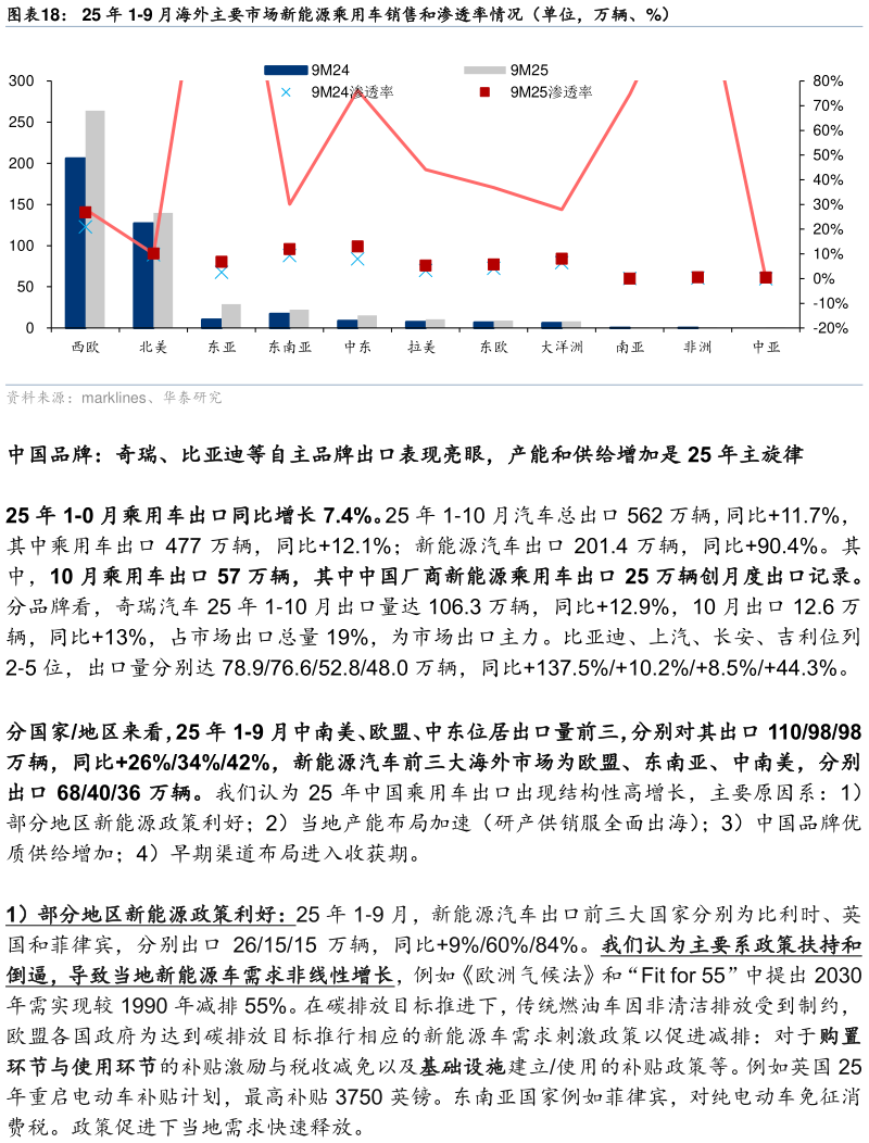 咨询下各位25 年 1-9 月海外主要市场新能源乘用车销售和渗透率情况（单位，万辆、%）?