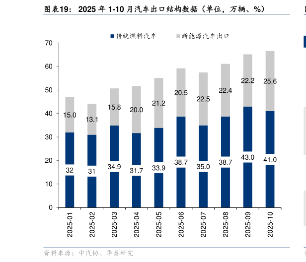 怎样理解2025 年 1-10 月汽车出口结构数据（单位，万辆、%）?