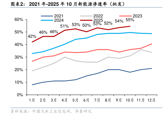 想关注一下2021 年-2025 年 10 月新能源渗透率(批发)?