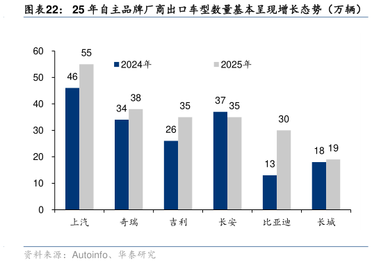 请问一下25 年自主品牌厂商出口车型数量基本呈现增长态势（万辆）?
