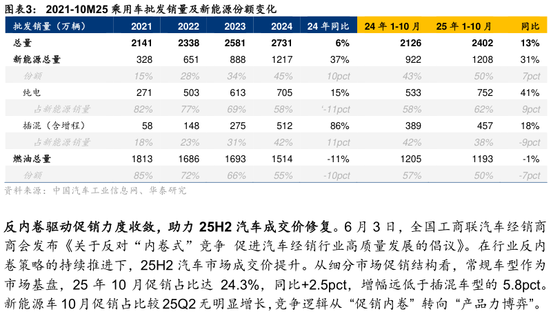 如何了解2021-10M25 乘用车批发销量及新能源份额变化?