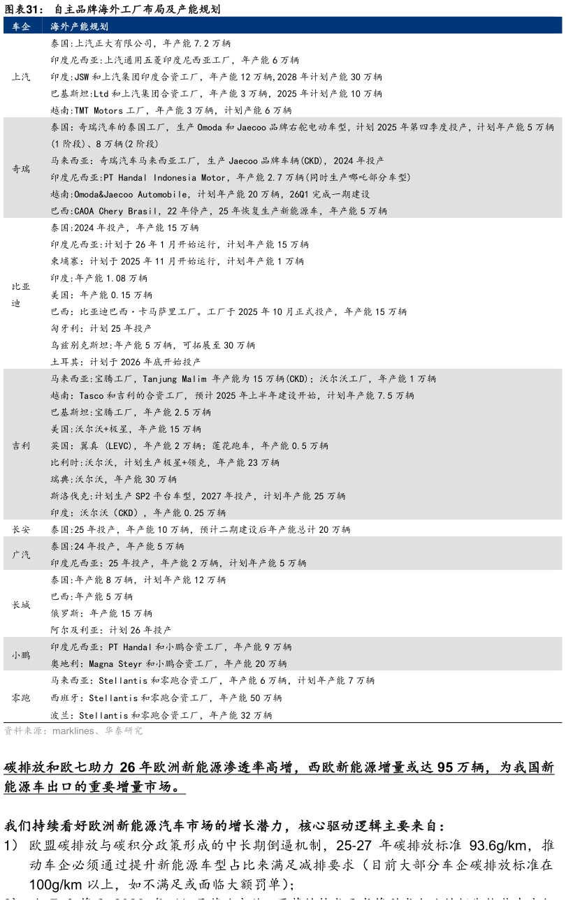 如何看待自主品牌海外工厂布局及产能规划?