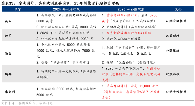 如何看待除法国外，其余欧洲主要国家，25 年新能源补贴都有增强?