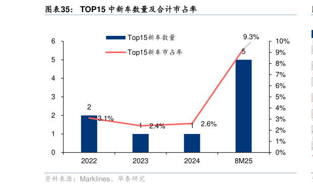 如何了解TOP15 中新车数量及合计市占率?