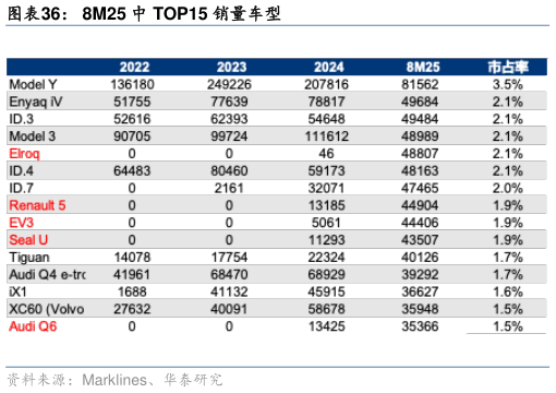 想关注一下8M25 中 TOP15 销量车型?