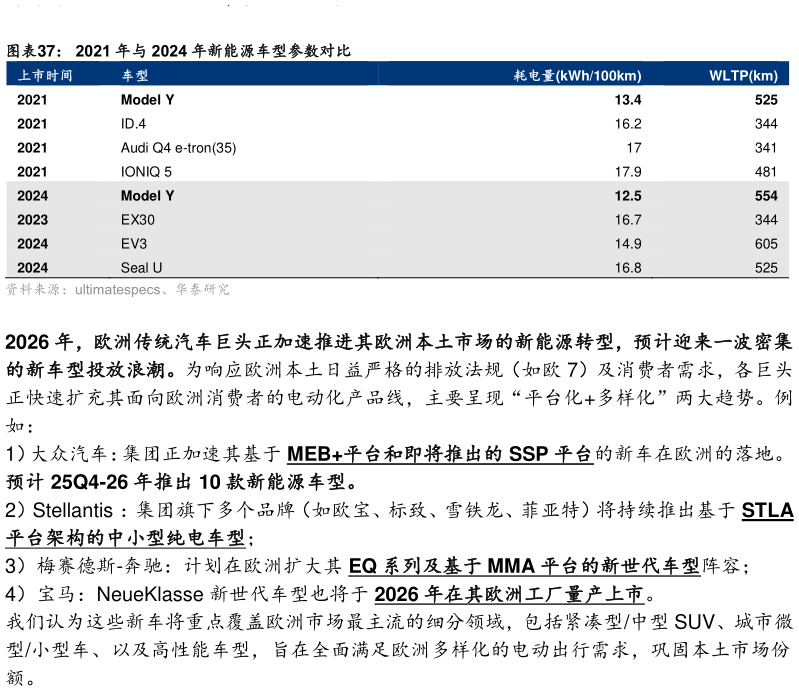 谁知道2021 年与 2024 年新能源车型参数对比?