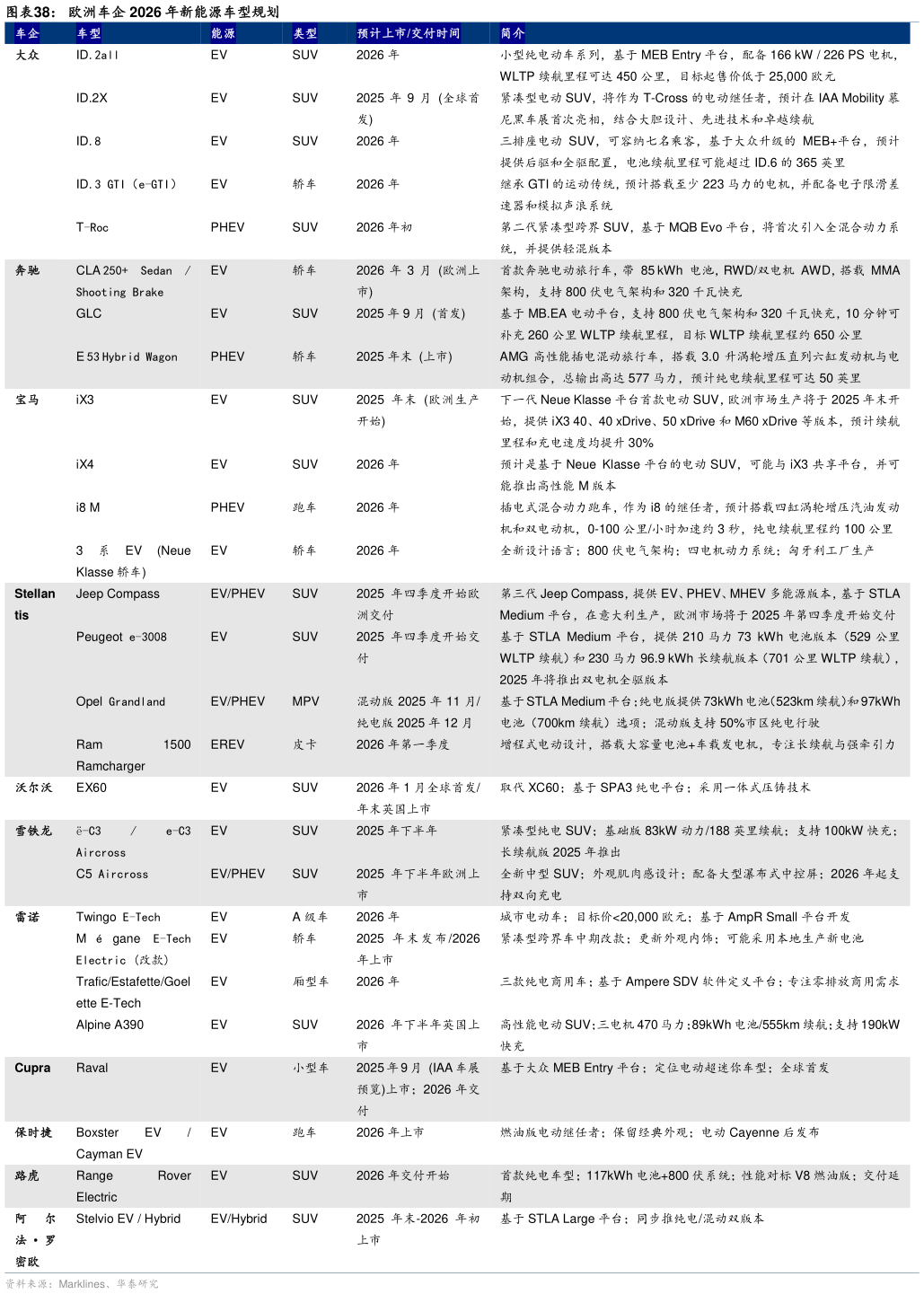 想关注一下欧洲车企 2026 年新能源车型规划?