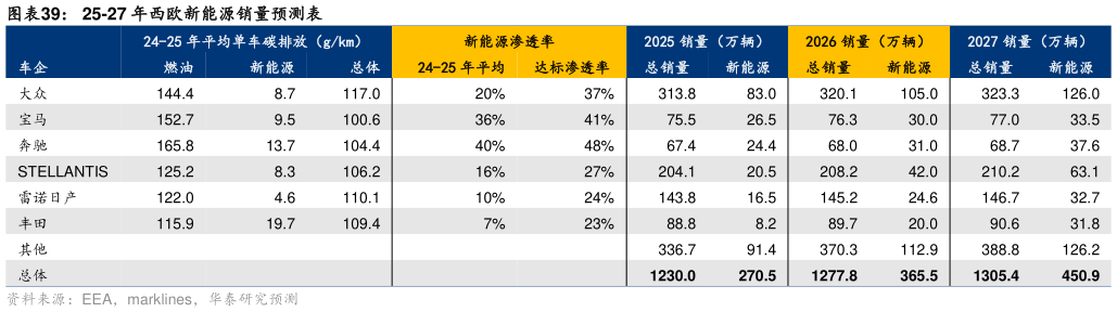 一起讨论下25-27 年西欧新能源销量预测表?