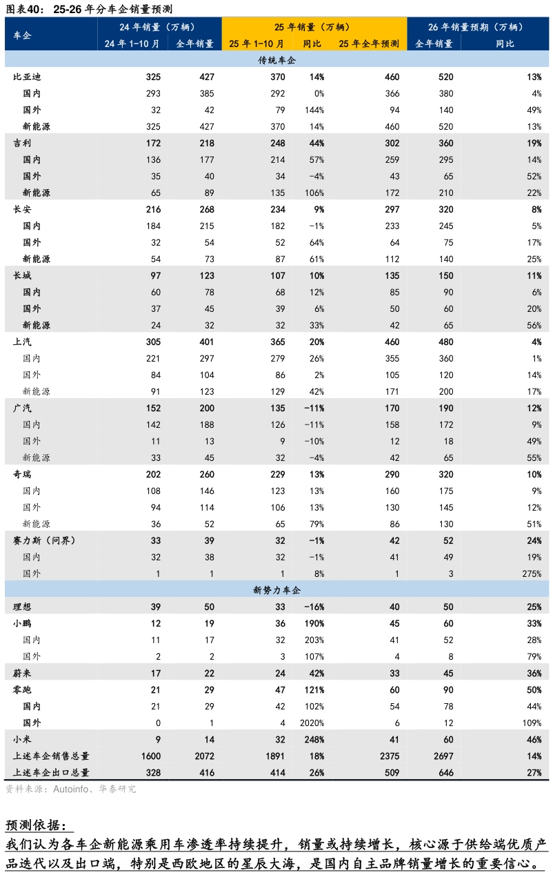 咨询大家25-26 年分车企销量预测?