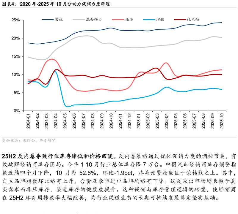 一起讨论下2020 年-2025 年 10 月分动力促销力度跟踪?