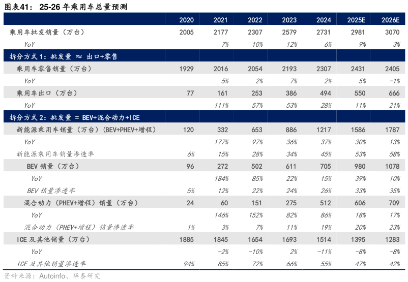 如何了解25-26 年乘用车总量预测?