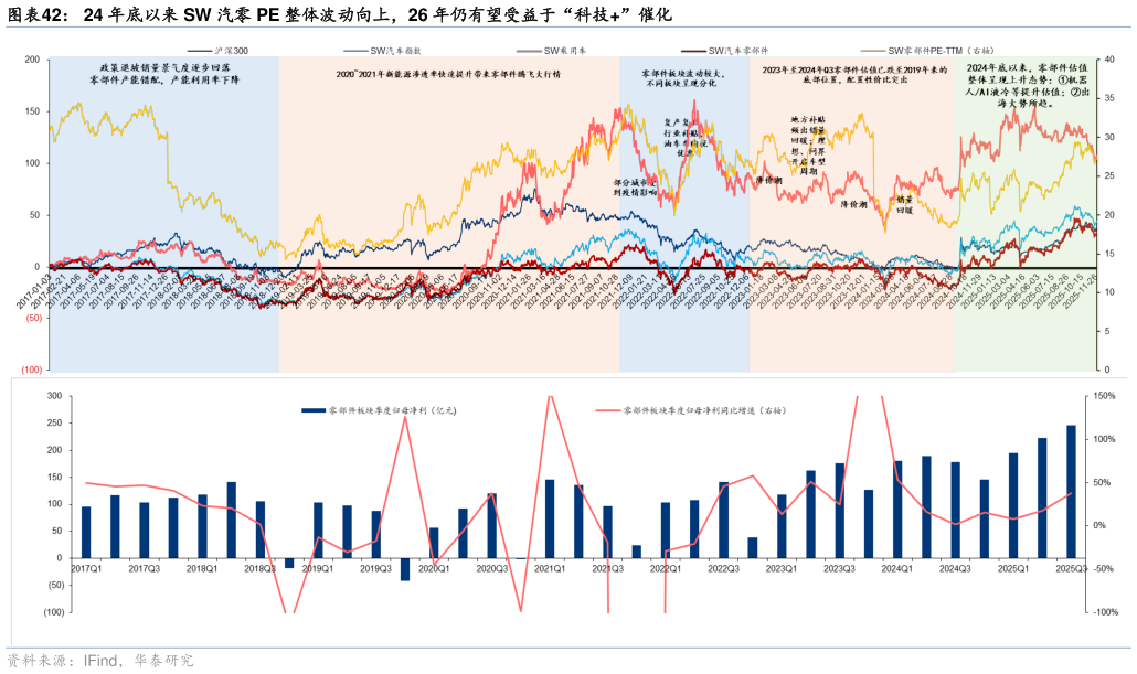 一起讨论下24 年底以来 SW 汽零 PE 整体波动向上,26 年仍有望受益于“科技”催化?