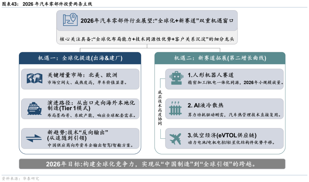 如何才能2026 年汽车零部件投资两条主线?