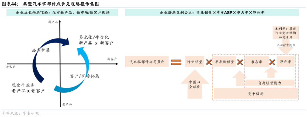 如何才能典型汽车零部件成长兑现路径示意图?